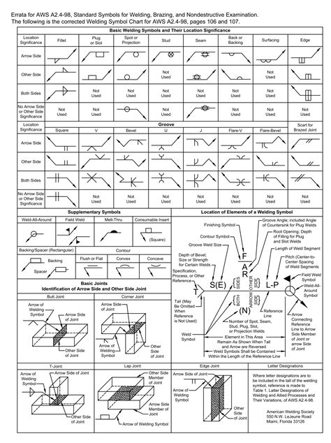 society sheet metal welding code|steel welding standards.